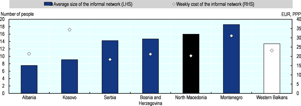 Figure 14.32. Informal networks in North Macedonia are large and expansive